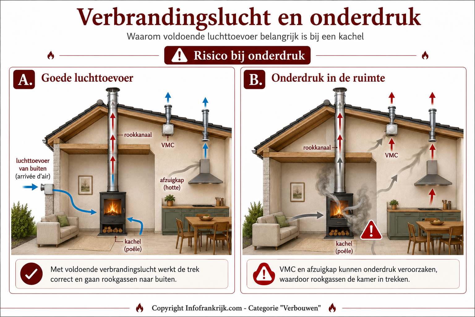 Vergelijking van een ruimte met voldoende verbrandingslucht en een ruimte waar VMC en afzuigkap onderdruk veroorzaken waardoor rookgas de kamer in trekt