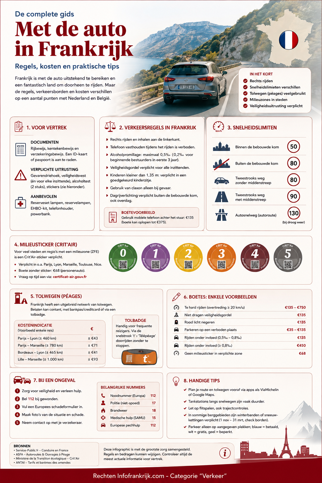 Infographic met de auto in Frankrijk: overzicht van de onderwerpen uit dit dossier, waaronder routes, tol, milieuzones, laden, winterbanden en pechhulp
