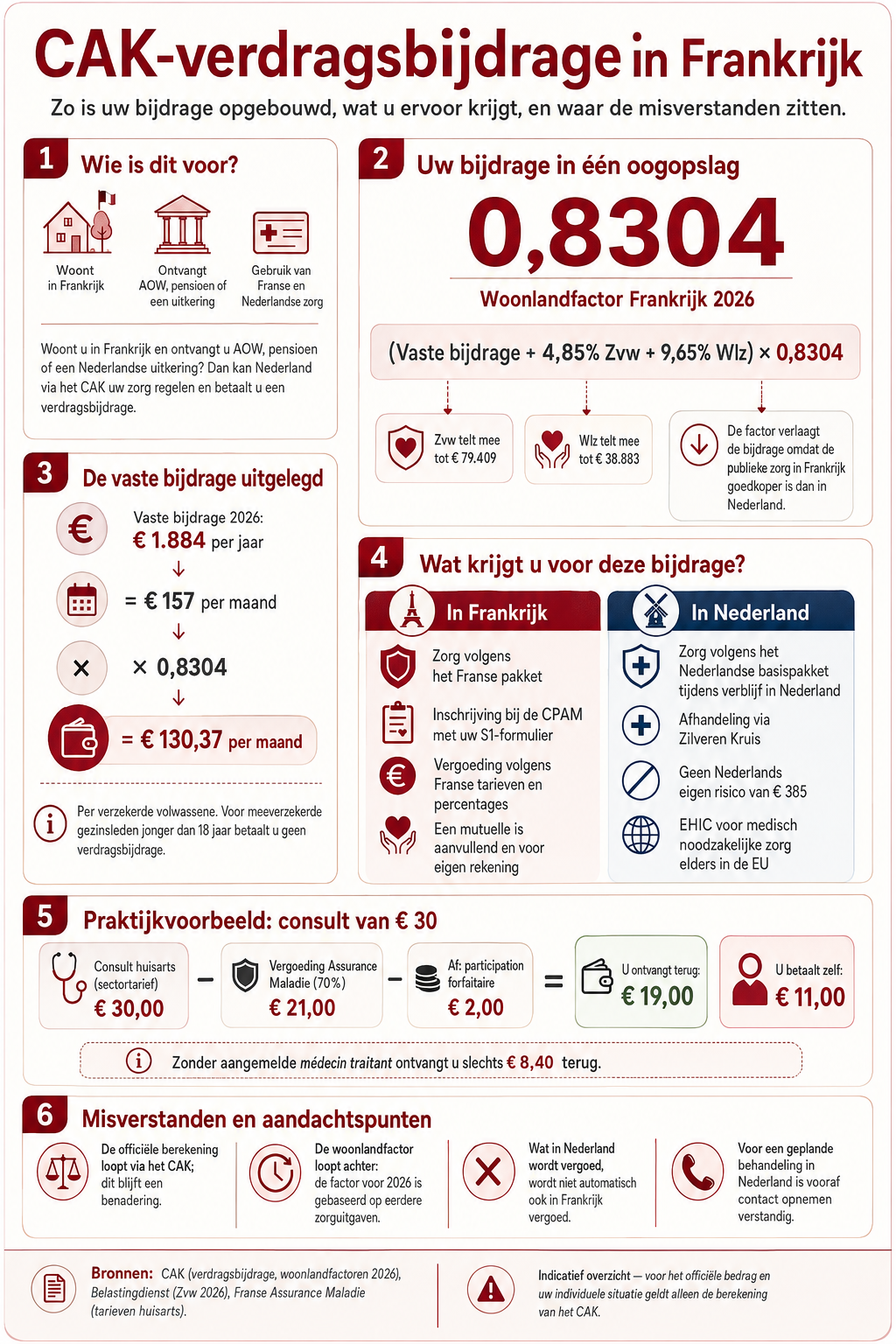 Infographic: de opbouw van de CAK-verdragsbijdrage in Frankrijk, de woonlandfactor 0,8304, wat u ervoor krijgt in Frankrijk en in Nederland, en een praktijkvoorbeeld van een consult van 30 euro