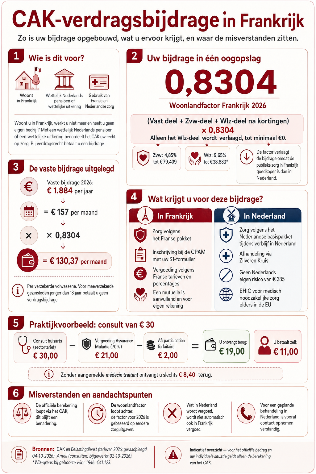 Infographic: de opbouw van de CAK-verdragsbijdrage in Frankrijk, de woonlandfactor 0,8304, wat u ervoor krijgt in Frankrijk en in Nederland, en een praktijkvoorbeeld van een consult van 30 euro