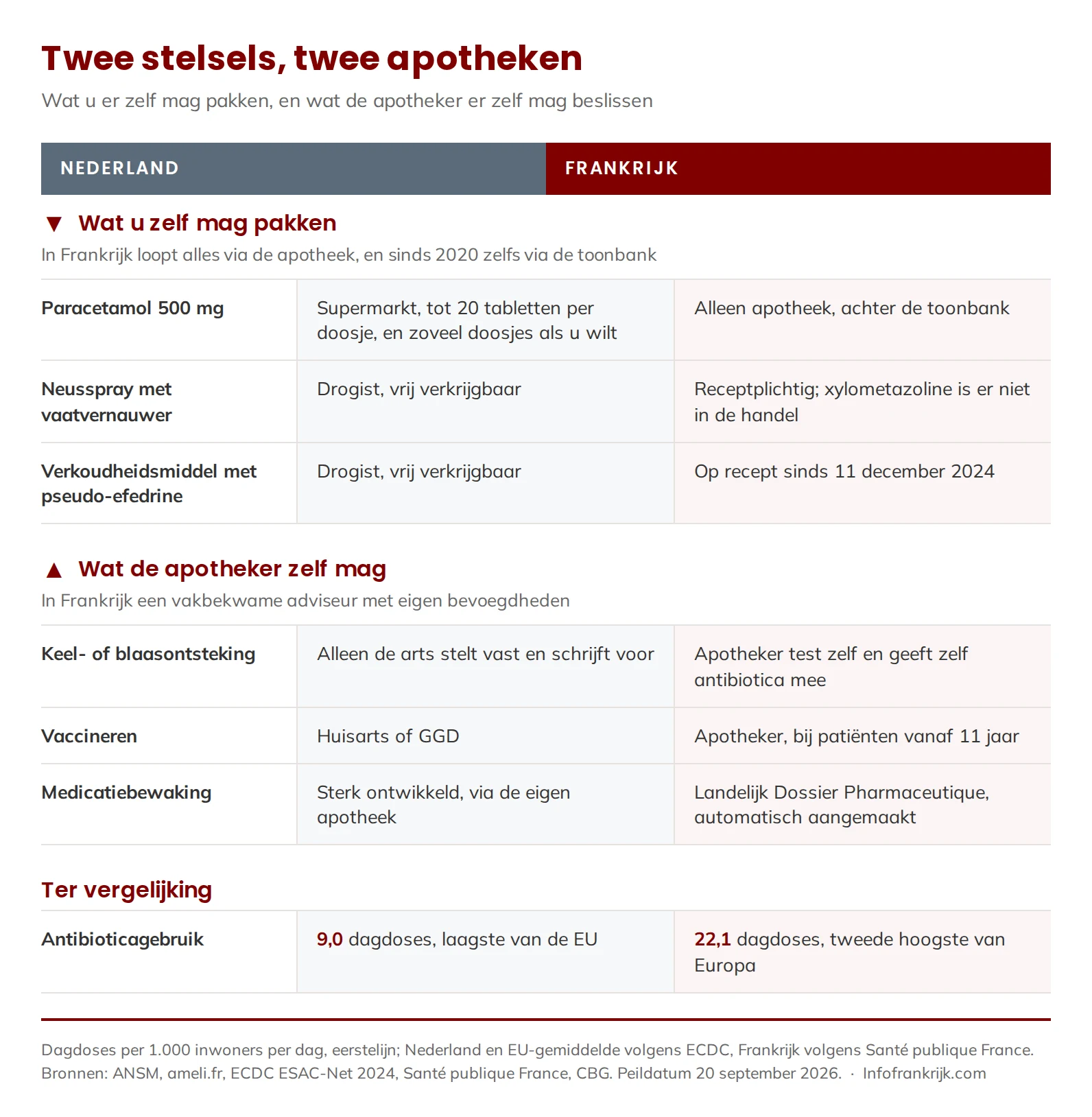 Vergelijking Nederland en Frankrijk: wat u zelf in de winkel mag kopen en wat de apotheker zelf mag doen, met paracetamol, neusspray, sneltesten, vaccineren en antibioticagebruik