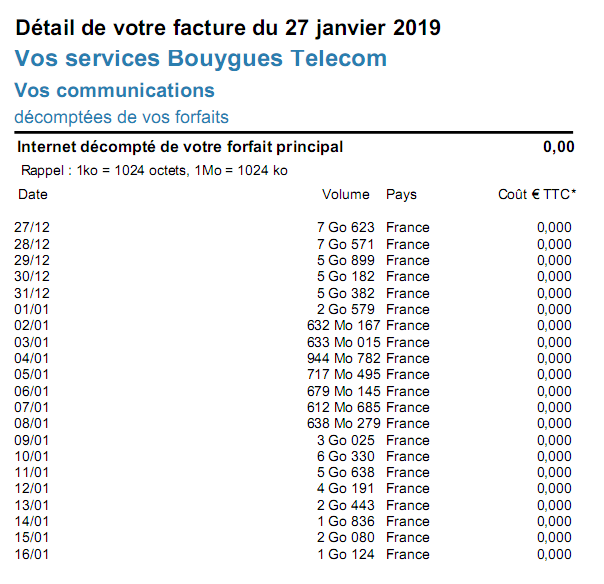 Data gebruik bij Bouygues